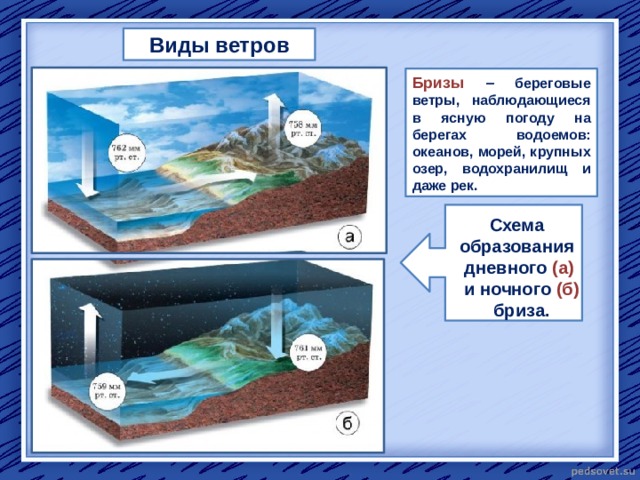 Виды ветров Бризы – береговые ветры, наблюдающиеся в ясную погоду на берегах водоемов: океанов, морей, крупных озер, водохранилищ и даже рек. Схема образования дневного (а)  и ночного (б)  бриза. 