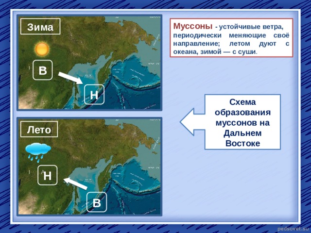 Зима Муссоны - устойчивые ветра, периодически меняющие своё направление; летом дуют с океана, зимой — с суши . В Н Схема образования муссонов на Дальнем Востоке Лето Н В  