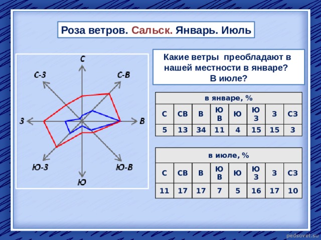 Роза ветров. Сальск. Январь. Июль Какие ветры преобладают в нашей местности в январе? В июле? в январе, % С СВ 5 13 В ЮВ 34 11 Ю ЮЗ 4 15 З СЗ 15 3 в июле, % С 11 СВ 17 В 17 ЮВ Ю 7 5 ЮЗ 16 З 17 СЗ 10 