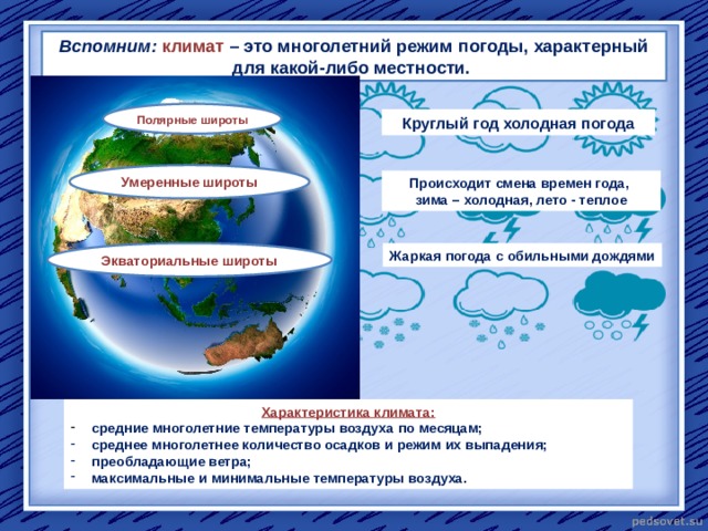 Вспомним:  климат – это многолетний режим погоды, характерный для какой-либо местности. Полярные широты Круглый год холодная погода Умеренные широты Происходит смена времен года, зима – холодная, лето - теплое Экваториальные широты Жаркая погода с обильными дождями Характеристика климата:  средние многолетние температуры воздуха по месяцам;  среднее многолетнее количество осадков и режим их выпадения;  преобладающие ветра;  максимальные и минимальные температуры воздуха. 