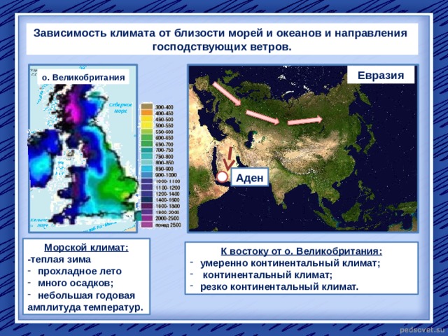 Зависимость климата от близости морей и океанов и направления господствующих ветров. Евразия о. Великобритания Аден Морской климат: -теплая зима прохладное лето много осадков; небольшая годовая амплитуда температур. К востоку от о. Великобритания: умеренно континентальный климат;  континентальный климат; резко континентальный климат. 