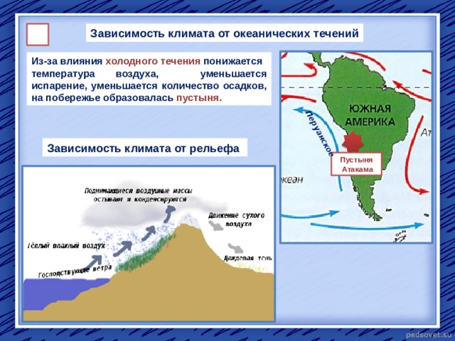 Перуанское Зависимость климата от океанических течений Из-за влияния холодного течения понижается температура воздуха, уменьшается испарение, уменьшается количество осадков, на побережье образовалась пустыня.  Зависимость климата от рельефа Пустыня  Атакама 