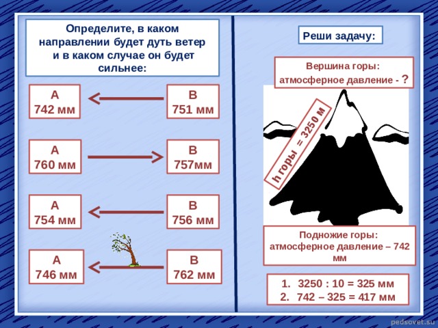 h горы = 3250 м Определите, в каком направлении будет дуть ветер  и в каком случае он будет сильнее: Реши задачу: Вершина горы: атмосферное давление - ? В А 751 мм 742 мм В А 760 мм 757мм А В 754 мм 756 мм Подножие горы: атмосферное давление – 742 мм А В 762 мм 746 мм 3250 : 10 = 325 мм 742 – 325 = 417 мм 