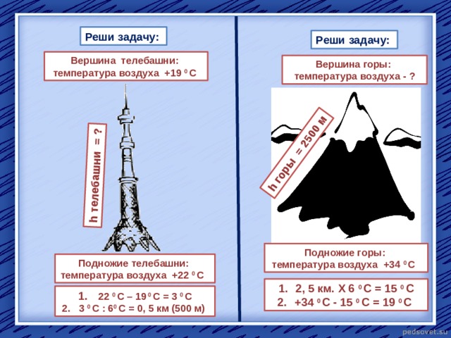 h горы = 2500 м h телебашни = ? Реши задачу: Реши задачу: Вершина телебашни: температура воздуха + 19 0 С Вершина горы: температура воздуха - ? Подножие горы: температура воздуха +34 0 С Подножие телебашни: температура воздуха +22 0 С 2, 5 км. X 6 0 С = 15 0 С +34 0 С - 15 0 С = 19 0 С  22 0 С – 19 0 С = 3 0 С 3 0 С : 6 0 С = 0, 5 км (500 м) 
