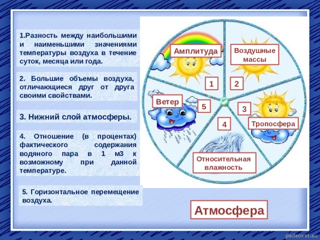 1.Разность между наибольшими и наименьшими значениями температуры воздуха в течение суток, месяца или года. Воздушные Амплитуда  массы 2. Большие объемы воздуха, отличающиеся друг от друга своими свойствами. 2 1 Ветер 5 3 3. Нижний слой атмосферы. 4 Тропосфера 4. Отношение (в процентах) фактического содержания водяного пара в 1 м3 к возможному при данной температуре. Относительная влажность 5. Горизонтальное перемещение воздуха. Атмосфера 
