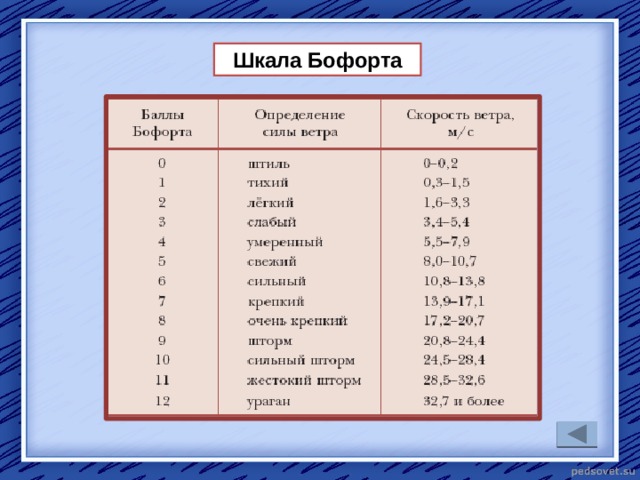 Шкала Бофорта 