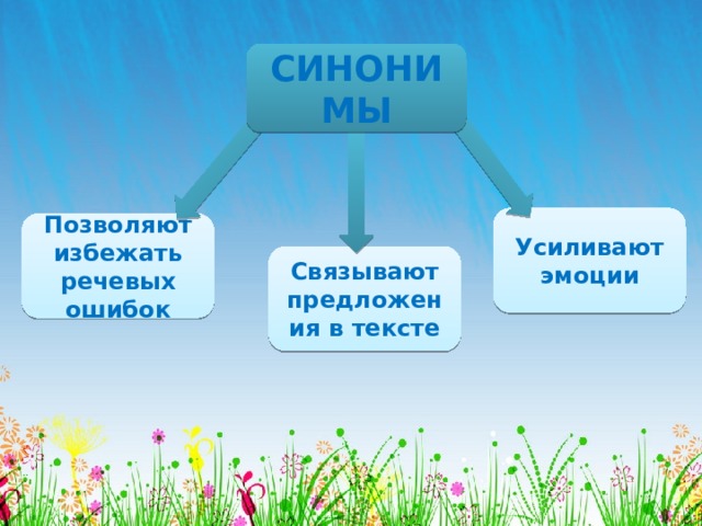 СИНОНИМЫ Усиливают эмоции Позволяют избежать речевых ошибок Связывают предложения в тексте 