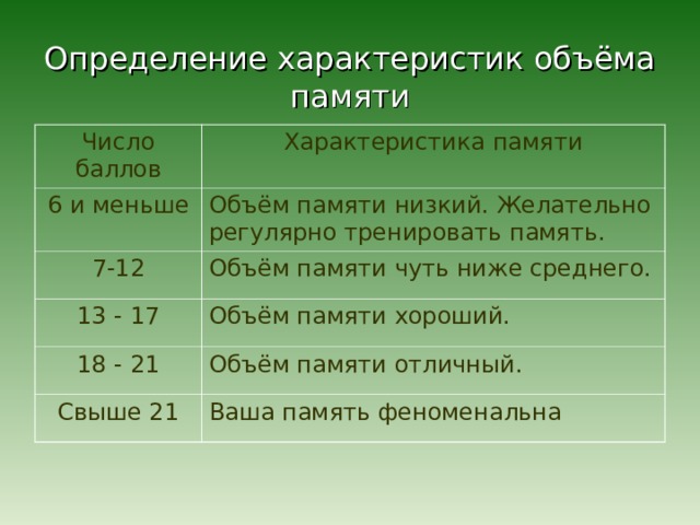 Определение характеристик объёма памяти Число баллов Характеристика памяти 6 и меньше Объём памяти низкий. Желательно регулярно тренировать память. 7-12 Объём памяти чуть ниже среднего. 13 - 17 Объём памяти хороший. 18 - 21 Объём памяти отличный. Свыше 21 Ваша память феноменальна 