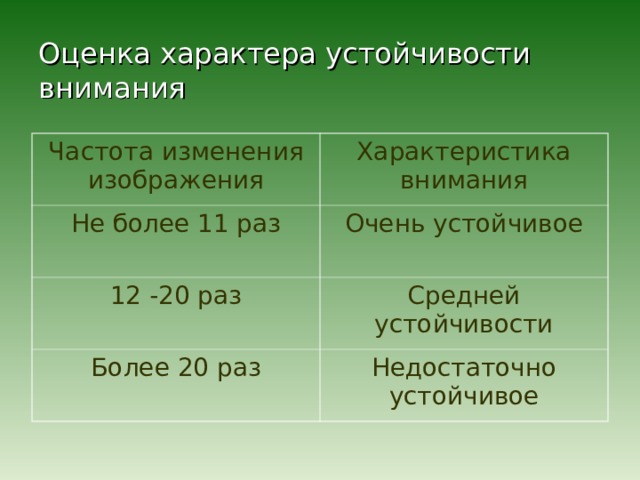 Оценка характера устойчивости внимания Частота изменения изображения Характеристика внимания Не более 11 раз Очень устойчивое 12 -20 раз Средней устойчивости Более 20 раз Недостаточно устойчивое 