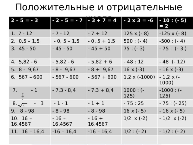 Положительные и отрицательные числа 2 – 5 = - 3 - 2 – 5 = - 7 7 - 12 - 7 - 12 - 3 + 7 = 4 2. 0,5 – 1,5  - 0, 5 – 1,5 3. 45 - 50 - 7 + 12 - 2 х 3 = -6 - 10 : (- 5) = 2 - 0, 5 + 1,5 - 45 - 50 125 х (- 8) 4. 5,82 - 6 -125 х (- 8) 500 : (- 4) - 45 + 50 - 5,82 - 6 5. 8 - 9,67 - 5,82 + 6 -500 : (- 4) 75 : (- 3) 6. 567 – 600 - 8 - 9,67 - 75 : (- 3 ) - 48 : 12 - 8 + 9,67  7. - 1 - 567 - 600 - 48 :(- 12)  8. - 3 - 7,3 - 8,4 - 567 + 600 16 х (-3) 1,2 х (-1000) - 16 х (-3) - 7,3 + 8,4  - 1 - 1 9. 8 - 98 - 8 - 98 1000 : (- 125) 10. 16 – 16,4567 - 1 + 1 - 1,2 х (-1000) - 16 – 16,4567 - 8 - 98 - 75 : 25 11. 16 – 16,4 -1000 : (- 125) - 75 : (- 25) 16 х (- 5) - 16 + 16,4567 -16 – 16,4 -16 – 16,4 - 16 х (- 5) 1/2 х (-2) - 1/2 х (-2) 1/2 : (- 2) - 1/2 : (- 2) 3 – 5 = -2  