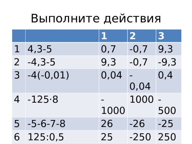 Выполните действия 1 1 4,3-5 2 -4,3-5 2 0,7 3 -4(-0,01) 4 9,3 -0,7 3 9,3 0,04 -125·8 -0,7 5 -9,3 -0,04 -1000 6 -5-6-7-8 1000 0,4 26 125:0,5 7 -500 -26 25 0,1+0,01+0,001 -25 -250 0,111 250 0,001 0,01 