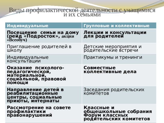 Виды профилактической деятельности с учащимися и их семьями   Индивидуальные Групповые и коллективные Посещение семьи на дому (рейд «Подросток», акция «Всеобуч) Лекции и консультации для родителей Приглашение родителей в школу Детские мероприятия и родительские встречи Индивидуальные консультации Практикумы и тренинги Оказание психолого-педагогической, материальной, социальной, правовой помощи Совместные коллективные дела Направление детей в реабилитационные центры, социальные приюты, интернаты Заседания родительских комитетов Рассмотрение на совете профилактики правонарушений Классные и общешкольные собрания Направление на КДН и ЗП, к наркологу Форум классных родительских комитетов   
