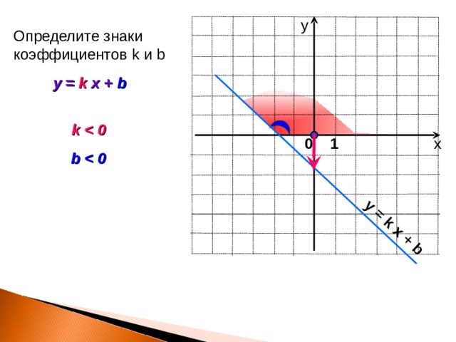 y = k x + b у Определите знаки коэффициентов k и b y = k x + b  k  х 0 1 b  
