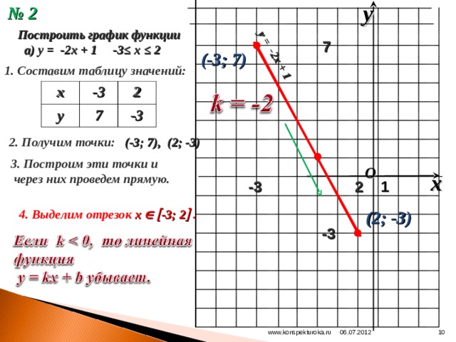 y № 2  у = -2х + 1 Построить график функции  а) у = -2х + 1 -3≤  х ≤ 2 7 (-3; 7) 1. Составим таблицу значений: х -3 у 2 7 -3 2. Получим точки: (-3; 7), (2; -3) 3. Построим эти точки и  через них проведем прямую. O x 2 -3 1 (2; -3) 4. Выделим отрезок х    -3; 2  . -3  www.konspekturoka.ru 9 06.07.2012 