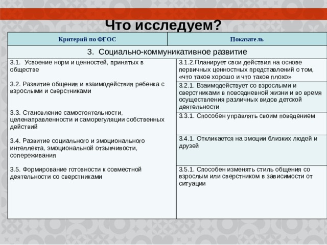 Что исследуем? Критерий по ФГОС Показатель 3. Социально-коммуникативное развитие 3.1.  Усвоение норм и ценностей, принятых в обществе 3.2. Развитие общения и взаимодействия ребенка с взрослыми и сверстниками 3.3. Становление самостоятельности, целенаправленности и саморегуляции собственных действий 3.4. Развитие социального и эмоционального интеллекта, эмоциональной отзывчивости, сопереживания 3.5. Формирование готовности к совместной деятельности со сверстниками 3.1.2.Планирует свои действия на основе первичных ценностных представлений о том, «что такое хорошо и что такое плохо» 3.2.1. Взаимодействует со взрослыми и сверстниками в повседневной жизни и во время осуществления различных видов детской деятельности 3.3.1. Способен управлять своим поведением 3.4.1. Откликается на эмоции близких людей и друзей 3.5.1. Способен изменять стиль общения со взрослым или сверстником в зависимости от ситуации 