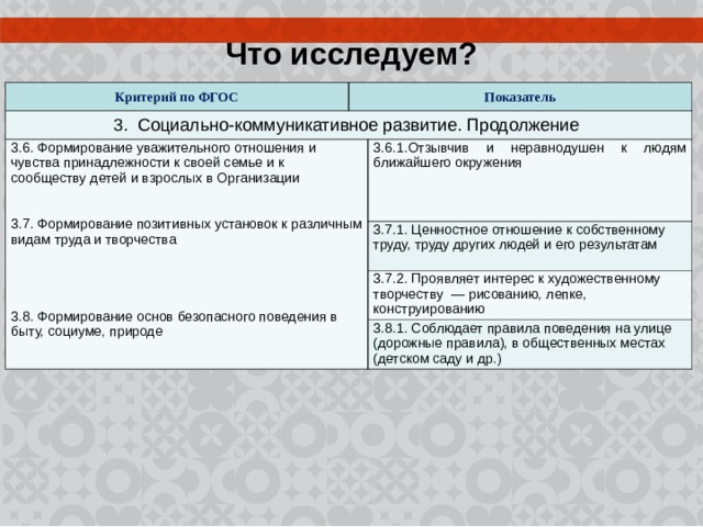 Что исследуем? Критерий по ФГОС Показатель 3. Социально-коммуникативное развитие. Продолжение 3.6. Формирование уважительного отношения и чувства принадлежности к своей семье и к сообществу детей и взрослых в Организации 3.7. Формирование позитивных установок к различным видам труда и творчества 3.8. Формирование основ безопасного поведения в быту, социуме, природе 3.6.1.Отзывчив и неравнодушен к людям ближайшего окружения 3.7.1. Ценностное отношение к собственному труду, труду других людей и его результатам 3.7.2. Проявляет интерес к художественному творчеству — рисованию, лепке, конструированию 3.8.1. Соблюдает правила поведения на улице (дорожные правила), в общественных местах (детском саду и др.) 