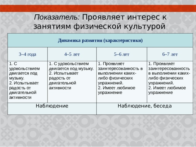   Показатель:  Проявляет интерес к занятиям физической культурой     Динамика развития (характеристики) 3–4 года 4–5 лет 1. С удовольствием двигается под музыку. 2. Испытывает радость от двигательной активности 5–6 лет 1. С удовольствием двигается под музыку. 2. Испытывает радость от двигательной активности Наблюдение 6–7 лет 1. Проявляет заинтересованность в выполнении каких-либо физических упражнений. 2. Имеет любимое упражнение 1. Проявляет заинтересованность в выполнении каких-либо физических упражнений. 2. Имеет любимое упражнение Наблюдение, беседа 