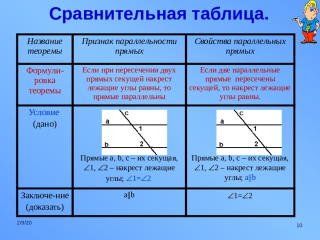 Сравнительная таблица. Название теоремы Признак параллельности прямых Формули-ровка теоремы Свойства параллельных прямых Если при пересечении двух прямых секущей накрест лежащие углы равны, то прямые параллельны Условие  Если две параллельные прямые пересечены секущей, то накрест лежащие углы равны. (дано) Заключе-ние a||b (доказать)  1=  2 Прямые a, b, c – их секущая,  1,  2 – накрест лежащие углы;  1=  2 Прямые a, b, c – их секущая,  1,  2 – накрест лежащие углы; a||b 2/9/20  
