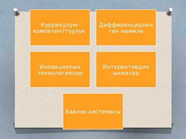 Куррикулум-компетенттүулук Дифференцирленген мамиле Иновациялык технологиялар Интерактивдик ыкмалар Баалоо системасы 
