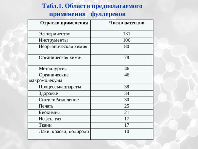 Табл.1. Области предполагаемого применения фуллеренов Отрасли применения Число патентов Электричество 131 Инструменты 106 Неорганическая химия 80 Органическая химия 78 Металлургия 46 Органические макромолекулы Процессы/аппараты 46 38 Здоровье 34 Синтез/Разделение 30 Печать Биохимия 25 21 Нефть, газ 17 Ткани 17 Лаки, краски, полироли 10 
