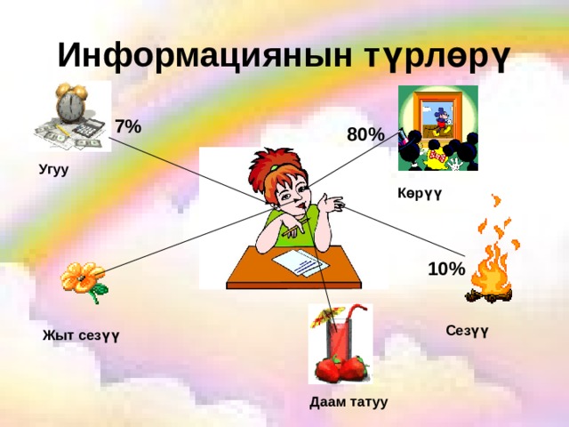 Информациянын түрлөрү 7%  80%  Угуу  Көрүү  10%  Сезүү Жыт сезүү Даам татуу  
