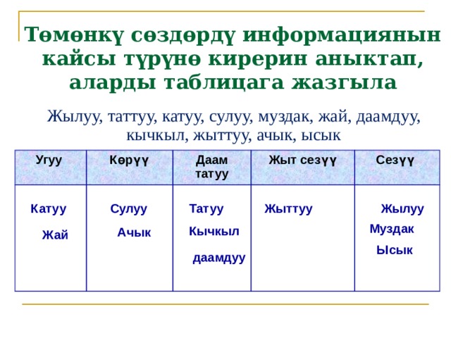 Төмөнкү сөздөрдү информациянын кайсы түрүнө кирерин аныктап, аларды таблицага жазгыла  Жылуу, таттуу, катуу, сулуу, муздак, жай, даамдуу, кычкыл, жыттуу, ачык, ысык Угуу Көрүү Даам татуу Жыт сезүү Сезүү Жылуу Катуу Сулуу Татуу Жыттуу Муздак Кычкыл Ачык Жай Ысык даамдуу 