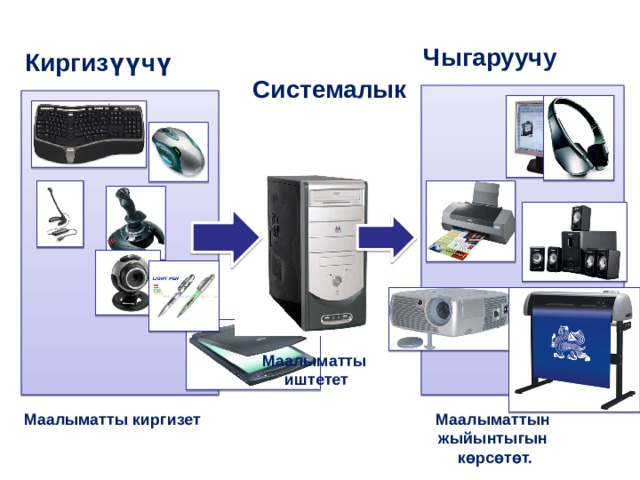 Чыгаруучу Киргизүүчү Системалык Маалыматты иштетет Маалыматтын Маалыматты киргизет жыйынтыгын көрсөтөт. 