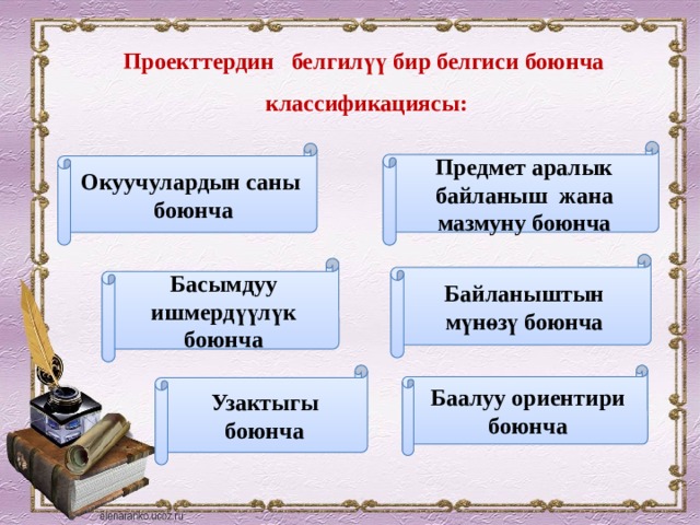Проекттердин белгилүү бир белгиси боюнча классификациясы: Предмет аралык байланыш жана мазмуну боюнча Окуучулардын саны  боюнча Байланыштын мүнөзү боюнча Басымдуу ишмердүүлүк боюнча Узактыгы боюнча Баалуу ориентири боюнча 