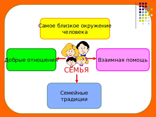 Самое близкое окружение человека Взаимная помощь Добрые отношения СЕМЬЯ Семейные традиции 