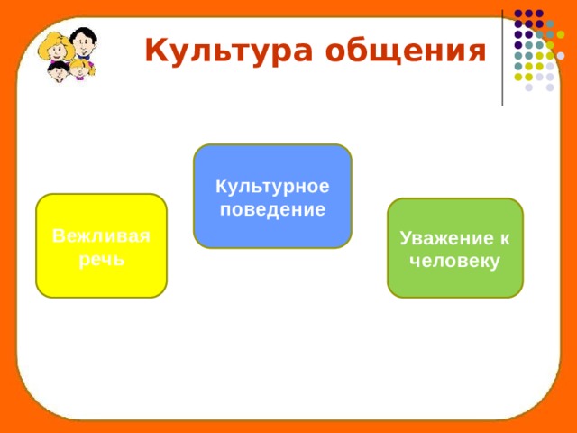  Культура общения . Культурное поведение Вежливая речь Уважение к человеку 