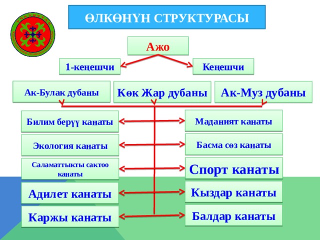 Өлкөнүн структурасы Ажо 1-кеңешчи Кеңешчи Ак-Булак дубаны Ак-Муз дубаны Көк Жар дубаны Маданият канаты Билим берүү канаты Басма сөз канаты Экология канаты Спорт канаты Саламаттыкты сактоо канаты Кыздар канаты Адилет канаты Балдар канаты Каржы канаты 