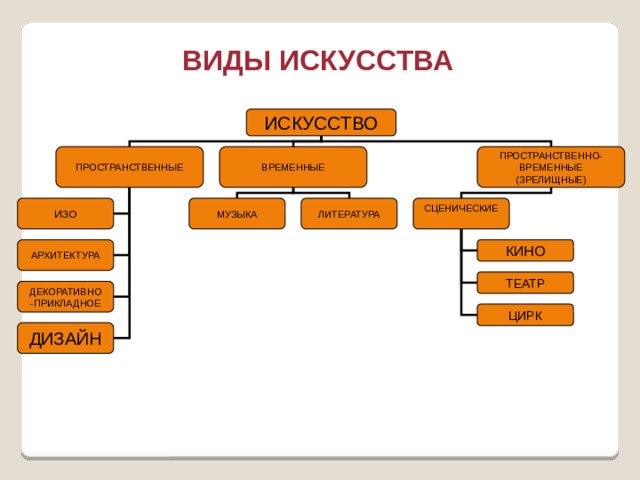 ВИДЫ ИСКУССТВА ИСКУССТВО ВРЕМЕННЫЕ ПРОСТРАНСТВЕННЫЕ ПРОСТРАНСТВЕННО- ВРЕМЕННЫЕ (ЗРЕЛИЩНЫЕ) СЦЕНИЧЕСКИЕ МУЗЫКА ЛИТЕРАТУРА ИЗО КИНО АРХИТЕКТУРА ТЕАТР ДЕКОРАТИВНО -ПРИКЛАДНОЕ ЦИРК ДИЗАЙН 
