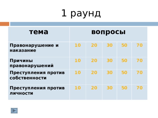 1 раунд тема вопросы Правонарушение и наказание 10 Причины правонарушений 20 Преступления против собственности 10 30 10 20 Преступления против личности 30 10 50 20 70 30 50 20 30 70 50 70 50 70 