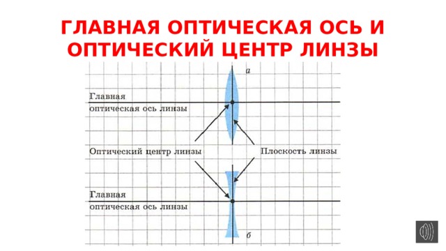 ГЛАВНАЯ ОПТИЧЕСКАЯ ОСЬ И ОПТИЧЕСКИЙ ЦЕНТР ЛИНЗЫ 