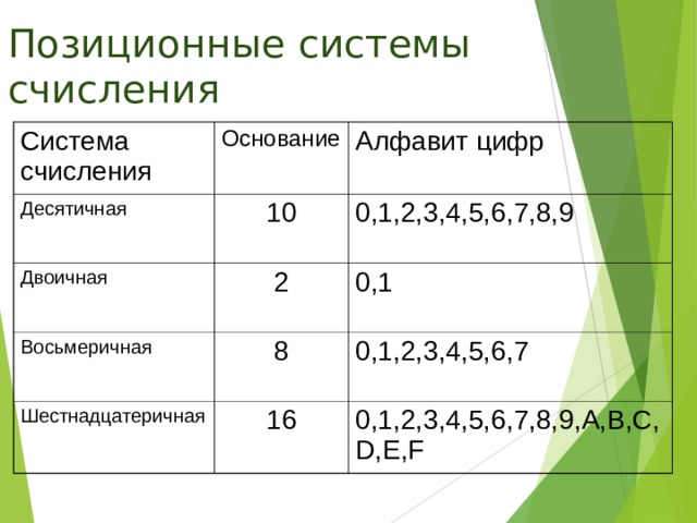 Позиционные системы счисления Система счисления Основание Десятичная Алфавит цифр 10 Двоичная 2 0,1,2,3,4,5,6,7,8,9 Восьмеричная 0,1 8 Шестнадцатеричная 16 0,1,2,3,4,5,6,7 0,1,2,3,4,5,6,7,8,9,A,B,C,D,E,F 
