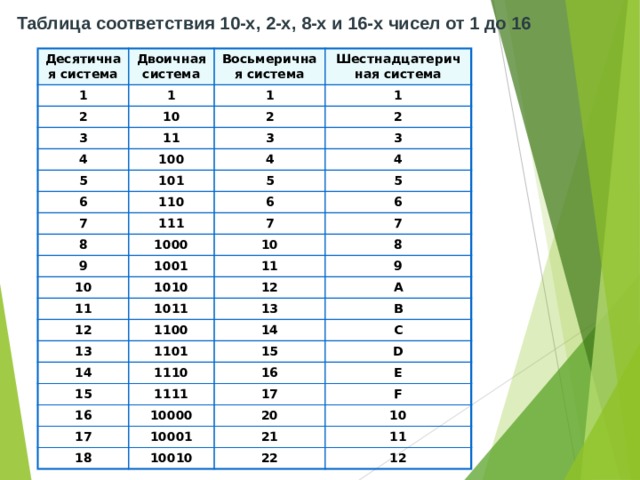 Таблица соответствия 10-х, 2-х, 8-х и 16-х чисел от 1 до 16 Десятичная система Двоичная система 1 Восьмеричная система 1 2 Шестнадцатеричная система 1 10 3 4 1 2 11 5 100 3 2 3 6 4 101 5 4 7 110 5 6 111 8 9 6 7 1000 10 1001 7 10 8 11 1010 11 9 12 1011 12 A 13 13 1100 1101 14 14 B C 15 15 1110 1111 16 16 D E 17 10000 17 F 20 10001 18 10 21 10010 11 22 12 