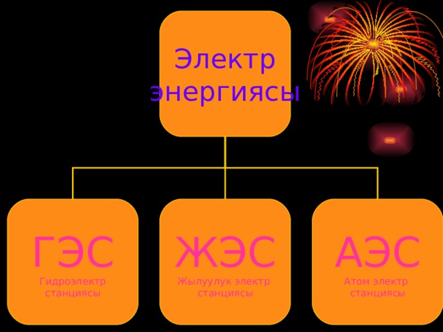 Электр энергиясы ГЭС Гидроэлектр станциясы ЖЭС Жылуулук электр станциясы АЭС Атом электр станциясы 