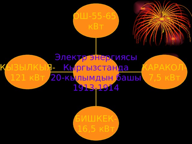 ОШ-55-65 кВт КЫЗЫЛКЫЯ- 121 кВт КАРАКОЛ- 7,5 кВт Электр энергиясы Кыргызстанда 20-кылымдын башы 1913-1914 БИШКЕК- 16,5 кВт 