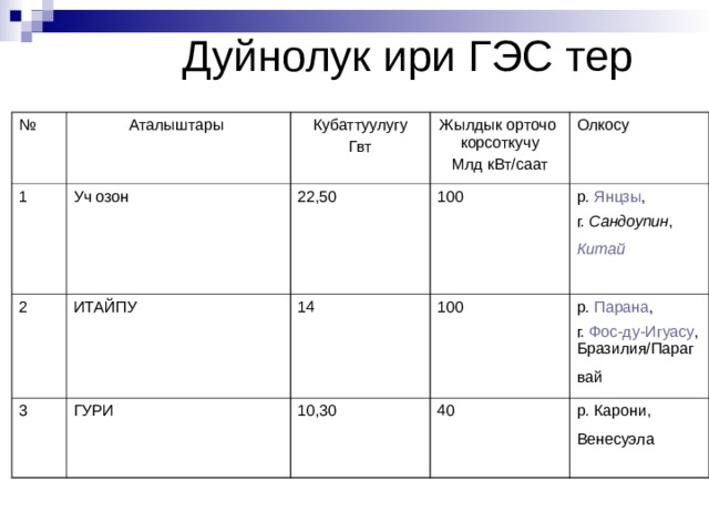  Дуйнолук ири ГЭС тер № Аталыштары 1 Кубаттуулугу Гвт Уч озон 2 Жылдык орточо корсоткучу Млд кВт/саат ИТАЙПУ 3 22,50 100 Олкосу ГУРИ 14 100 р. Янцзы , г. Сандоупин , Китай  10,30 р. Парана , г. Фос-ду-Игуасу , Бразилия/Парагвай  40 р. Карони, Венесуэла  