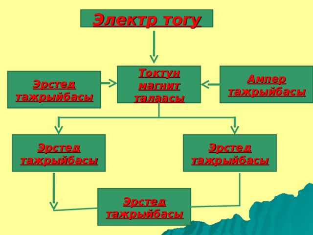 Электр тогу  Ампер тажрыйбасы Токтун магнит талаасы Эрстед тажрыйбасы Эрстед тажрыйбасы Эрстед тажрыйбасы Эрстед тажрыйбасы 