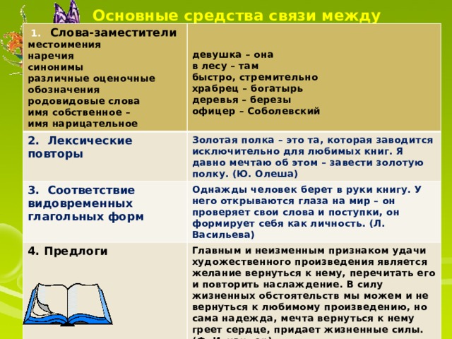 Основные средства связи между предложениями в тексте  1.  Слова-заместители местоимения 2. Лексические повторы   Золотая полка – это та, которая заводится исключительно для любимых книг. Я давно мечтаю об этом – завести золотую полку. (Ю. Олеша) 3. Соответствие видовременных глагольных форм наречия синонимы девушка – она Однажды человек берет в руки книгу. У него открываются глаза на мир – он проверяет свои слова и поступки, он формирует себя как личность. (Л. Васильева) 4. Предлоги в лесу – там различные оценочные обозначения Главным и неизменным признаком удачи художественного произведения является желание вернуться к нему, перечитать его и повторить наслаждение. В силу жизненных обстоятельств мы можем и не вернуться к любимому произведению, но сама надежда, мечта вернуться к нему греет сердце, придает жизненные силы. (Ф. Искандер) быстро, стремительно родовидовые слова имя собственное – храбрец – богатырь имя нарицательное деревья – березы офицер – Соболевский  