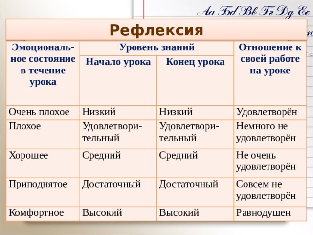 Рефлексия Эмоциональ-ное состояние в течение урока Уровень знаний Начало урока Очень плохое Плохое Отношение к своей работе на уроке Конец урока Низкий Хорошее Низкий Удовлетвори-тельный Удовлетвори-тельный Удовлетворён Приподнятое Средний Достаточный Немного не удовлетворён Средний Комфортное Не очень удовлетворён Достаточный Высокий Совсем не удовлетворён Высокий Равнодушен 