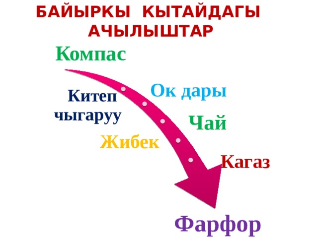 Байыркы Кытайдагы ачылыштар Компас Ок дары Китеп чыгаруу Чай Жибек  Кагаз Фарфор 16 