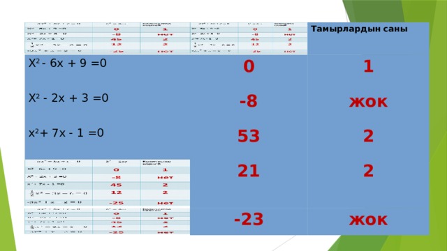 Заполни таблицу X 2 - 6x + 9 =0 0 Тамырлардын саны X 2 - 2x + 3 =0 1 -8 x 2 + 7x - 1 =0 53 жок 2 21 2 -23 жок 