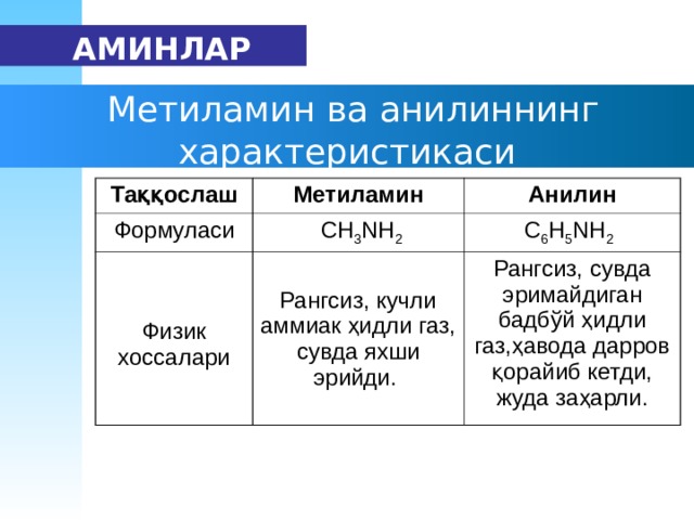   АМИН ЛАР  М етиламин ва анилин нинг х арактеристика си Таққослаш Метиламин Формула си Анилин  СН 3 NH 2 Физик хоссалари Рангсиз, кучли аммиак ҳидли газ, сувда яхши эрийди . С 6 Н 5 NH 2  Рангсиз, сувда эримайдиган бадбўй ҳидли газ,ҳавода дарров қорайиб кетди, жуда заҳарли. 