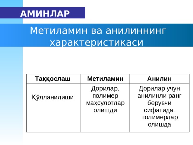  АМИН ЛАР  М етиламин ва анилин нинг х арактеристика си Таққослаш Қўлланилиши Метиламин Анилин Дорилар, полимер маҳсулотлар олишди Дорилар учун анилинли ранг берувчи сифатида, полимерлар олишда 