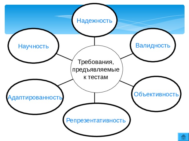 Надежность Валидность Научность Требования, предъявляемые к тестам Объективность Адаптированность Репрезентативность  