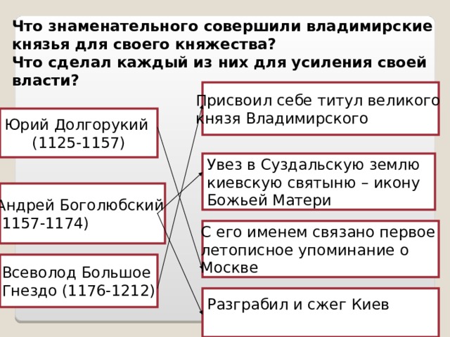          Что знаменательного совершили владимирские князья для своего княжества?  Что сделал каждый из них для усиления своей власти?   Присвоил себе титул великого князя Владимирского Юрий Долгорукий (1125-1157) Увез в Суздальскую землю киевскую святыню – икону Божьей Матери Андрей Боголюбский (1157-1174) С его именем связано первое летописное упоминание о Москве Всеволод Большое Гнездо (1176-1212) Разграбил и сжег Киев 
