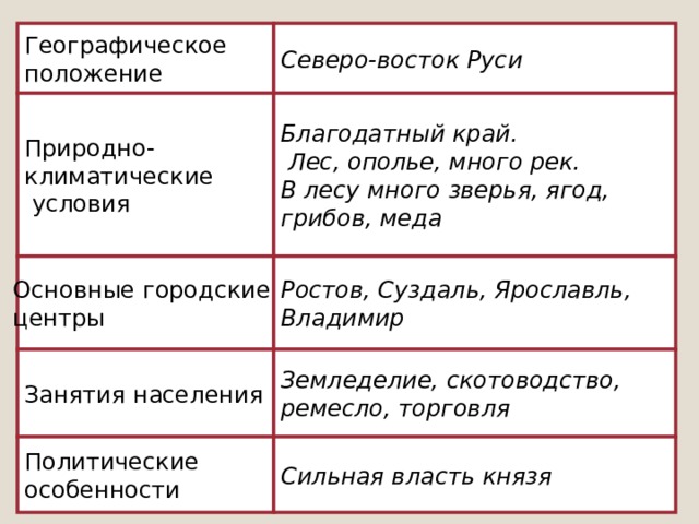 Географическое положение Северо-восток Руси Благодатный край.  Лес, ополье, много рек. В лесу много зверья, ягод, грибов, меда Природно- климатические  условия Основные городские центры Ростов, Суздаль, Ярославль, Владимир Занятия населения Земледелие, скотоводство, ремесло, торговля Политические особенности Сильная власть князя 