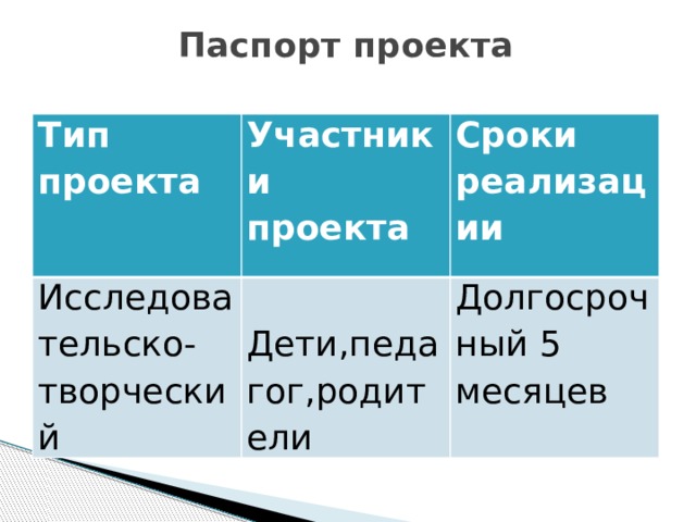Паспорт проекта   Тип проекта Участники проекта Исследовательско- творческий Сроки реализации  Дети,педагог,родители Долгосрочный 5 месяцев 
